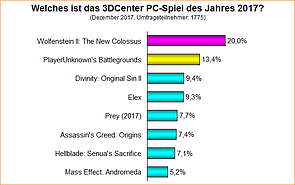 Umfrage-Auswertung: Welches ist das 3DCenter PC-Spiel des Jahres 2017?